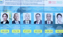 Озвучены предварительные итоги выборов президента Казахстана