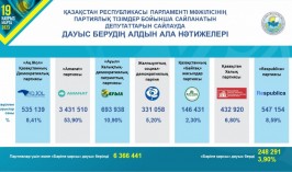 ЦИК объявил предварительные результаты голосования на выборах