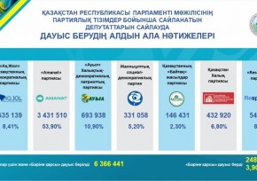 ЦИК объявил предварительные результаты голосования на выборах