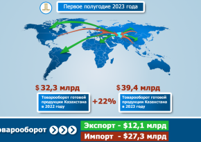 Казахстанские предприятия наращивают объемы экспорта обработанных товаров