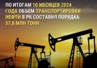 По итогам 10 месяцев 2024 года объем транспортировки нефти в РК составил порядка 57,8 млн тонн