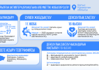 Президент тапсырмасының орындалуы: БҚО-да қайтарылған активтер есебінен 27 әлеуметтік және инфрақұрылымдық жоба жүзеге асырылуда