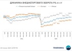 Рост импорта в Казахстан ускоряется, а экспортные доходы падают