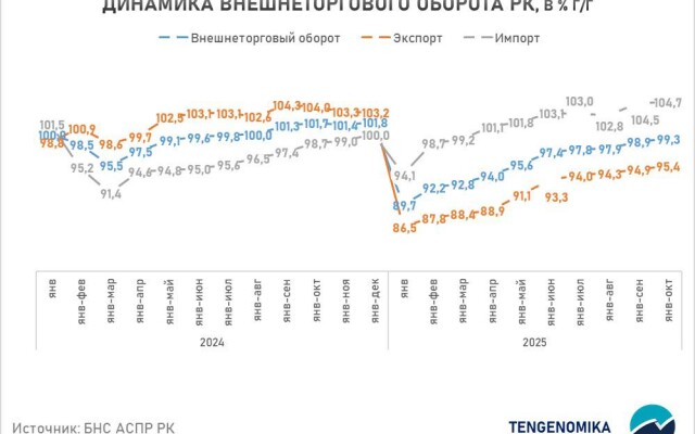 Рост импорта в Казахстан ускоряется, а экспортные доходы падают