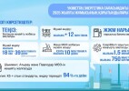 Үкімет Мемлекет басшысының тапсырмаларын орындау бойынша жыл қорытындысын шығаруда: Қазақстанда мұнай-газ химиясы өнімдерін өндіру көлемі 12%-ға ұлғайды