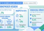 Қазақстан экономикасының өсуі 6,4%-ға дейін жеделдеді: драйвері көлік және құрылыс саласы болып отыр
