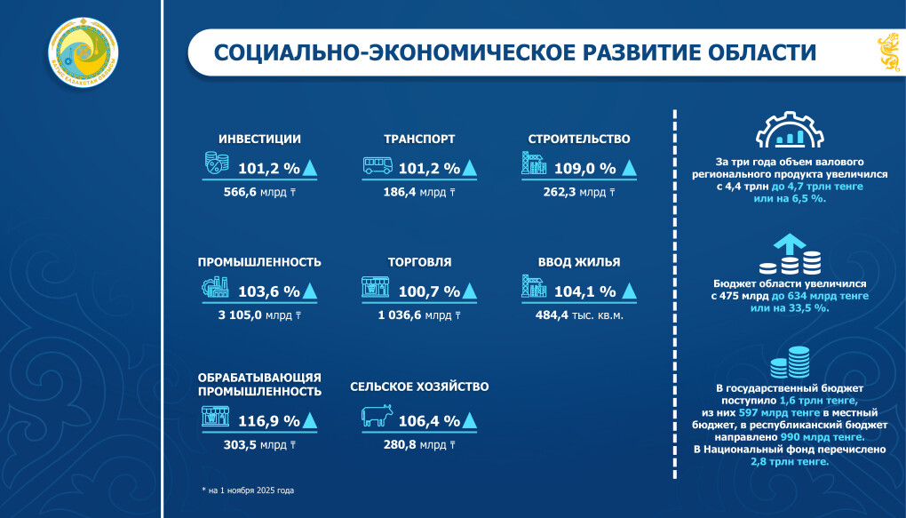 ЗКО облысы - презентация
