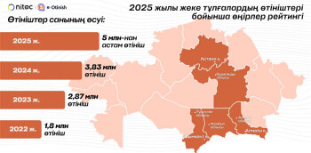 2025_zhyly_zheke_tulgalardyn_otinishteri_boyynsha_onirler_reytingi