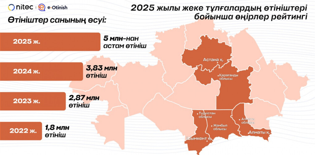 2025_zhyly_zheke_tulgalardyn_otinishteri_boyynsha_onirler_reytingi