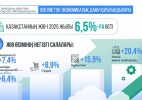 Қазақстанның 2025 жылғы ЖІӨ өсімі 6,5%-ды құрады