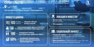 Биофармацевтический комплекс полного цикла на 103 млрд тенге построят в Казахстане