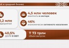 Олжас Бектенов: Правительство разрабатывает дополнительные меры поддержки бизнеса