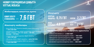 Президент тапсырмаларын жүзеге асыру: жаңа генерация мен инвестициялар еліміздің энергетика жүйесіне өзгерістер әкелуде