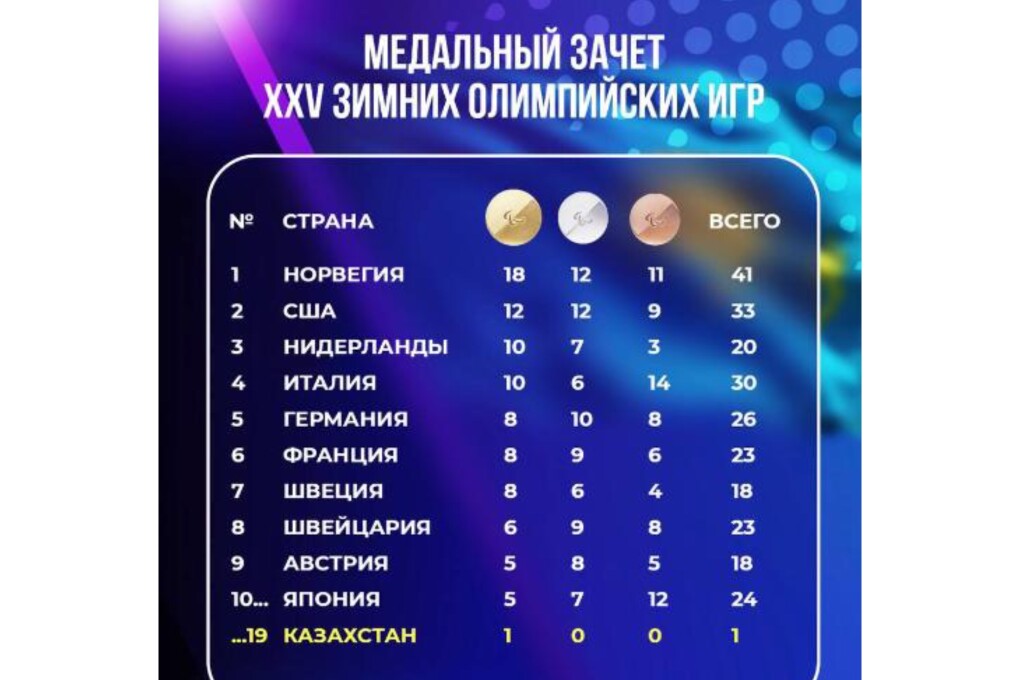 Медальный зачет XXV зимних Олимпийских игр