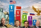 Әлемдегі миллиардерлер рейтингі. Қазақстаннан қанша адам бар?