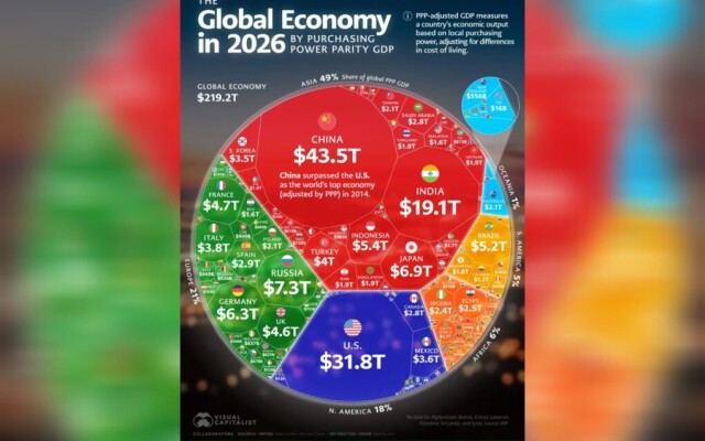 Казахстан вошёл в топ-40 экономик мира – данные международных аналитиков