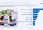 Дәрі-дәрмектерді таңбалау: қазақстандықтар қандай препараттарды жиі сатып алады