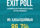 Еуразиялық интеграция институты жүргізген  Exit poll нәтижесі