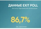 86,7% граждан по данным exit polls Института Евразийской Интеграции поддержали проект Новой Народной Конституции