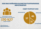 2026 жылдың үш айында республикалық театрларға 170 мыңнан астам көрермен барды