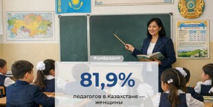 81,9% педагогов в Казахстане - женщины