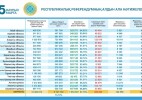 Центральная комиссия референдума РК озвучила   предварительные результаты голосования на   республиканском референдуме