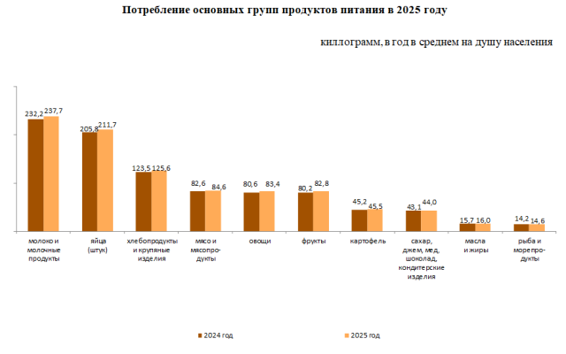 В 2025 году наблюдался рост потребления по всем основным группам продуктов питания