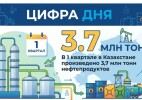 Жанармай нарығындағы тұрақтылық: Қазақстанда 3,7 млн тонна мұнай өнімдері өндірілді