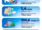 Туризм в Казахстане развивается: по итогам 2025 года зафиксирован положительный рост по ключевым показателям