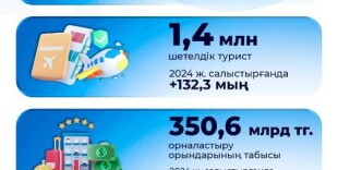 Туризм в Казахстане развивается: по итогам 2025 года зафиксирован положительный рост по ключевым показателям
