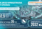 Үкімет Алматы облысында жалпы құны 32,5 млрд теңге болатын фармацевтикалық зауыт құрылысының жобасын мақұлдады