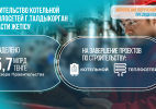 По поручению Главы государства Правительство выделило 5,7 млрд тенге на развитие теплоснабжения Талдыкоргана