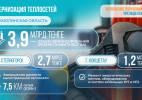 Исполнение поручений Президента: Правительство направило 3,9 млрд тенге на ремонт теплосетей Степногорска и Кокшетау