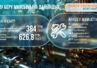Қазақстанның энергетикалық және коммуналдық инфрақұрылымын жаңғыртуға 1 трлн теңгеден астам қаражат жұмсалады
