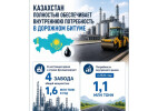 Қазақстан жол битумына деген ішкі сұранысты толық қамтамасыз етті