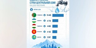 Казахстан оказался самым экономным потребителем воды в Центральной Азии