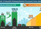 Казахстан наращивает добычу угля и привлечет до полутриллиона тенге инвестиций