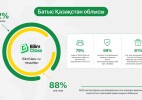 Тегін, ыңғайлы әрі қауіпсіз: БҚО мұғалімдері BilimClass-қа еліміз бойынша ең жоғары баға берді