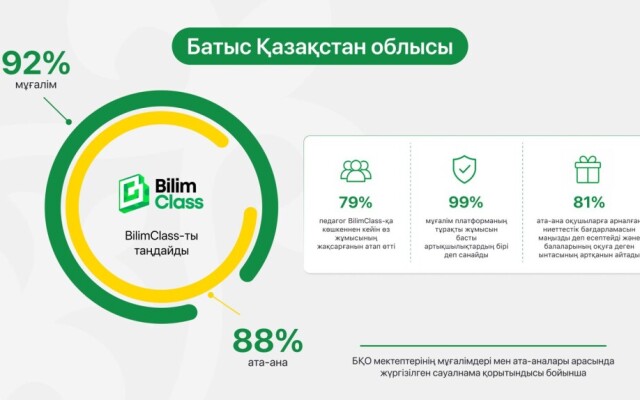 Тегін, ыңғайлы әрі қауіпсіз: БҚО мұғалімдері BilimClass-қа еліміз бойынша ең жоғары баға берді