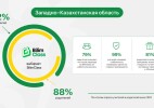 «Все привыкли к BilimClass»: что говорят учителя ЗКО в опросах о платформе