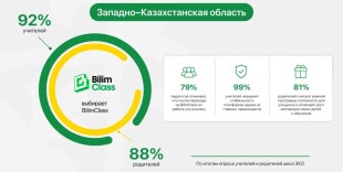 «Все привыкли к BilimClass»: что говорят учителя ЗКО в опросах о платформе