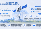 Үкімет жаңа KazSat-3R ғарыштық байланыс жүйесін құруға 10 млрд теңгеден астам қаражат бөлді