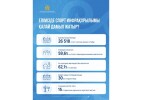 Қазақстан ауылдарында спорт инфрақұрылымы дамып келеді