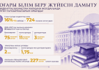 Жаңа мектептерден жасанды интеллектіге дейін: Президент Жолдауы аясында адам капиталын дамыту қалай жүзеге асырылуда