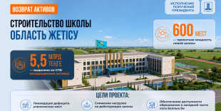 5,5 млрд теңге из возвращенных активов направлено на строительство общеобразовательной школы в области Жетісу