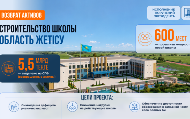 5,5 млрд теңге из возвращенных активов направлено на строительство общеобразовательной школы в области Жетісу