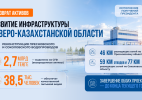 Правительство выделило 2,7 млрд теңге из возвращенных активов на водоснабжение сел в СКО