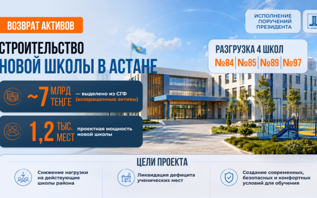 Новая школа на 1200 ученических мест будет построена в Астане на средства из возвращенных активов