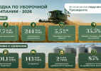 В Казахстане намолочено 7,7 млн тонн зерна: 78% поступившей пшеницы нового урожая отнесено к 3 классу