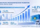 Экономический рост Казахстана за семь месяцев сохраняет устойчивость, несмотря на внешние вызовы